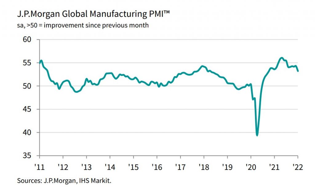 JP morgan global manufacturing PMI 2022